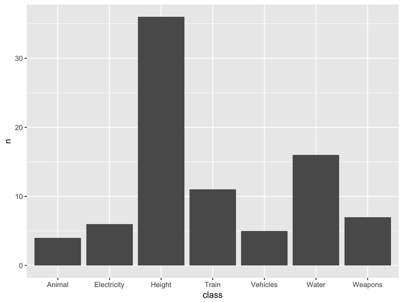 Casualties by class