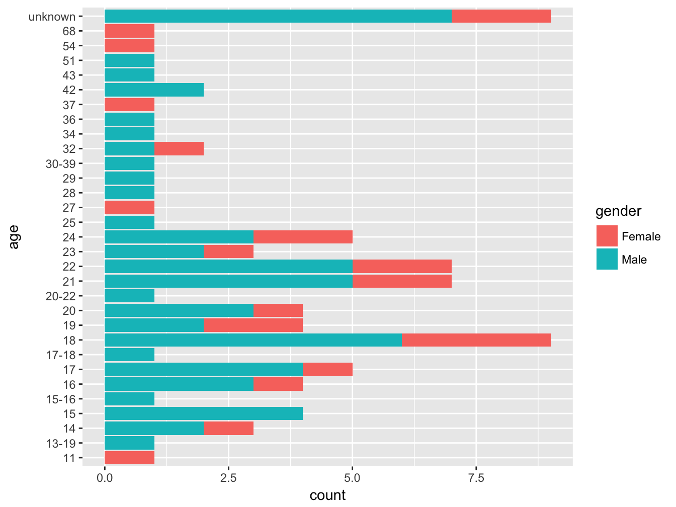 Age of victims by class